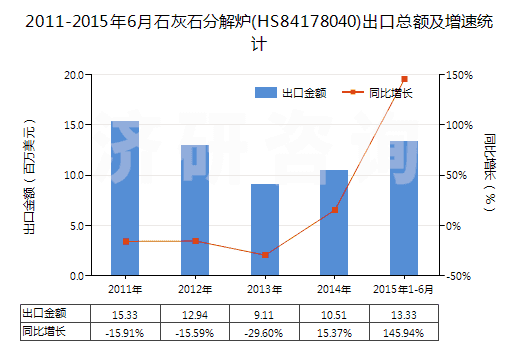 2011-2015年6月石灰石分解爐(HS84178040)出口總額及增速統(tǒng)計(jì)